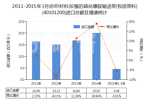 2011-2015年3月紡織材料加強的硫化橡膠輸送帶(包括帶料)(40101200)進口總額及增速統(tǒng)計